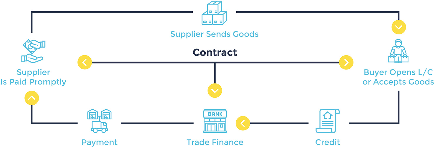 Trade Finance Trade Finance